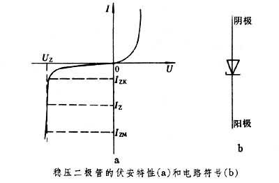 稳压二极管伏安特性曲线与电路符号
