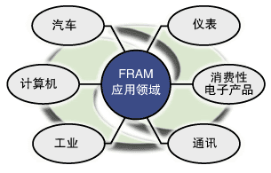 什么是铁电存储器(FRAM)？