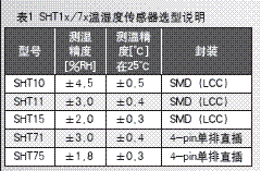 SHT1x/7x系列数字式一体化温湿度传感器