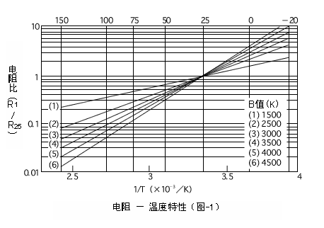 NTC负温度系数热敏电阻器