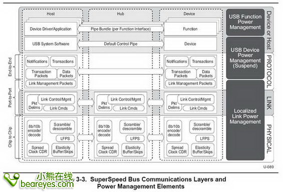 USB3.0的互联层与功耗管理
