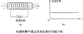 电感线圈中通过直流电流时的磁力线