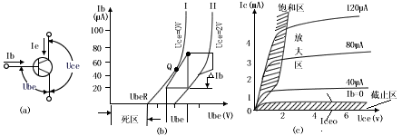 晶体三极管特性曲线