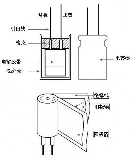 电解电容器内部结构