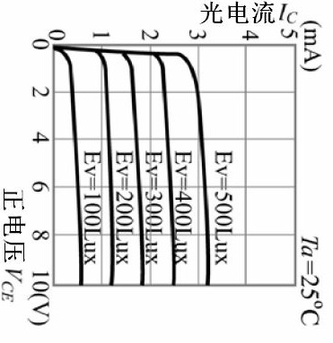 光电传感器元件：光敏三极管