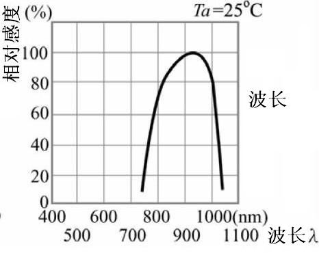 光电传感器元件：光敏三极管