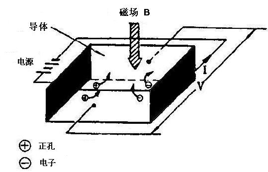 霍尔效应