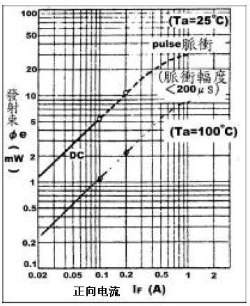 红外发光二极管基本特性