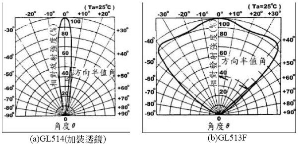 红外发光二极管基本特性