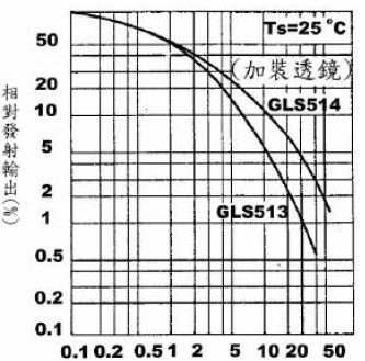 红外发光二极管基本特性