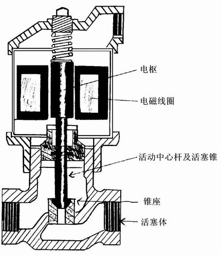 电磁阀截面图