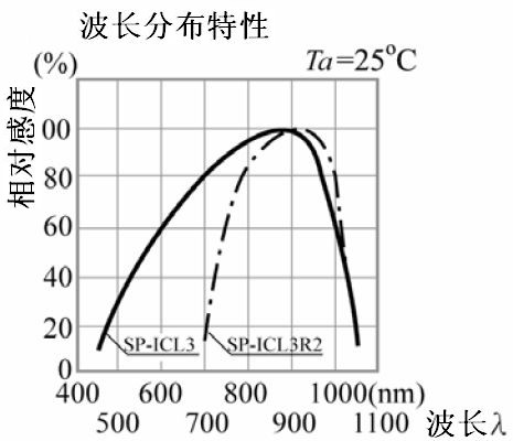 光敏二极管原理和特性曲线