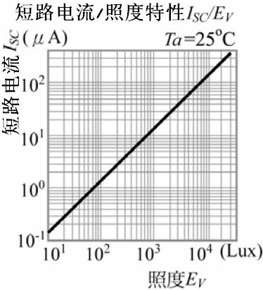 光敏二极管原理和特性曲线