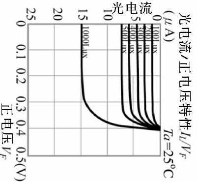 光敏二极管原理和特性曲线