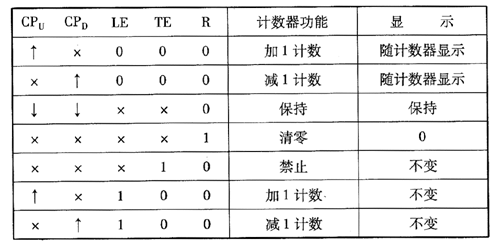 CD40110逻辑功能和数显式脉搏测试仪