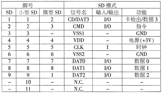 SD卡引脚定义