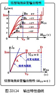 结型场效应管结构与分类、工作原理、特性曲线