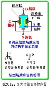 结型场效应管结构与分类、工作原理、特性曲线