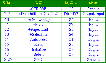 电脑并行口及增强型并行口