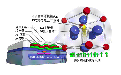 什么是铁电存储器(FRAM)？