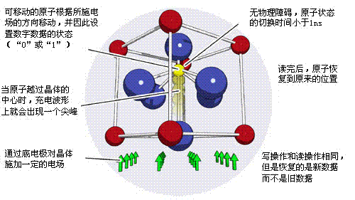 什么是铁电存储器(FRAM)？