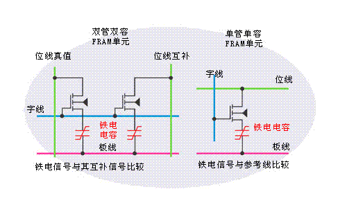 什么是铁电存储器(FRAM)？