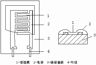 湿敏电阻的种类和结构原理