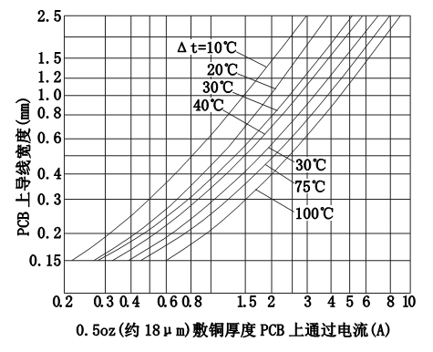 PCB板铜箔宽度和厚度与电流的关系曲线