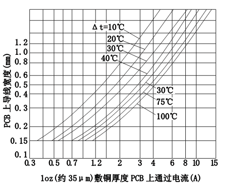 PCB板铜箔宽度和厚度与电流的关系曲线