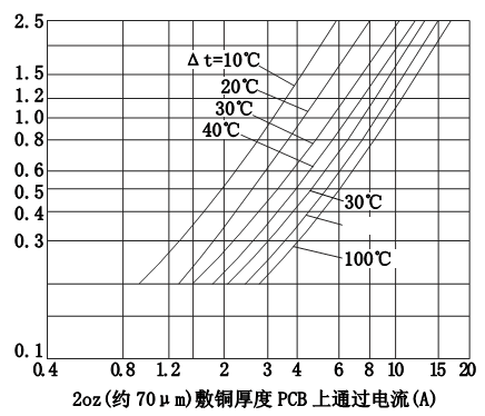 PCB板铜箔宽度和厚度与电流的关系曲线