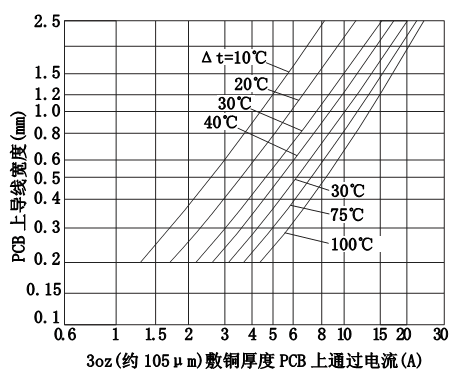 PCB板铜箔宽度和厚度与电流的关系曲线