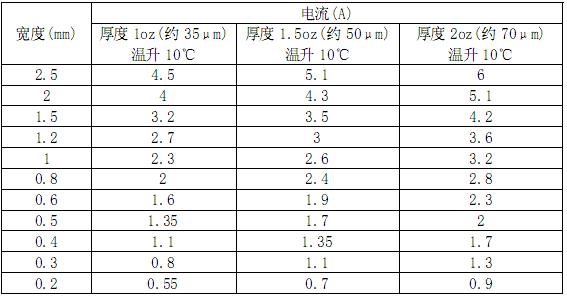 PCB板铜箔宽度和厚度与电流的关系曲线