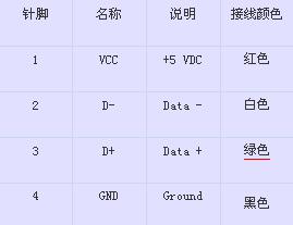 USB接口针脚定义，插口针脚识别