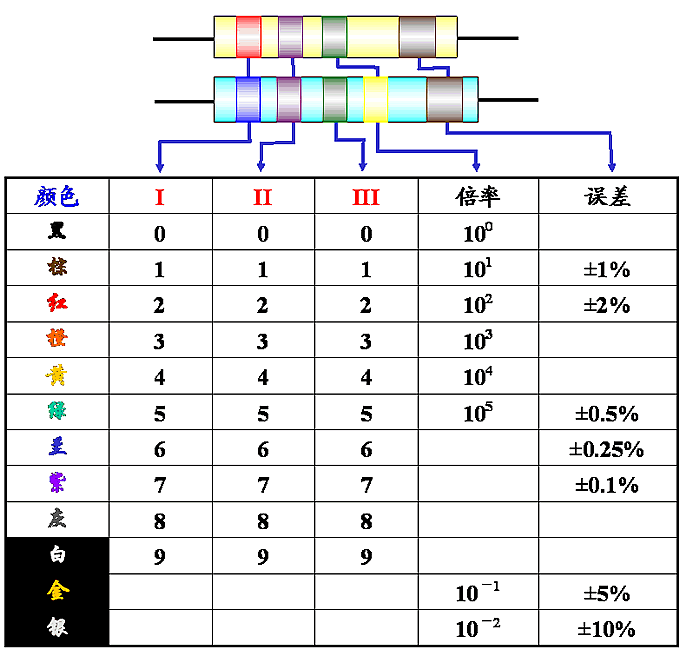 色环电阻标识读数方法图解