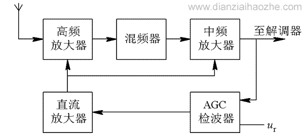 AGC自动增益控制