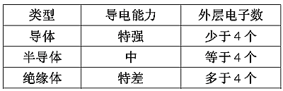 半导体的基本知识