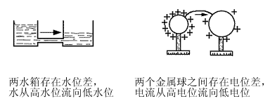 电流、电压、电源、电路