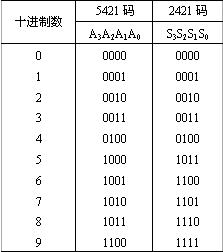 数字电路技术题目解答第三部分共10题