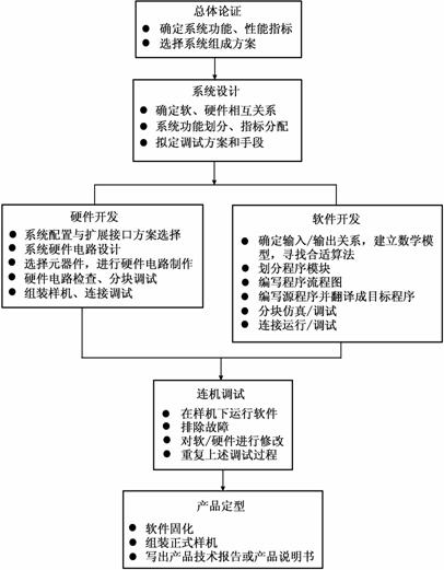 现代电子系统及其特点