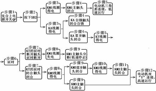 三相异步电动机的调速控制