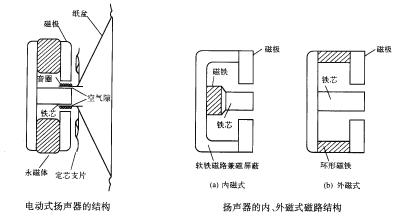 电动式（动圈式）扬声器的结构