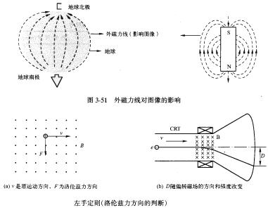 彩色电视机的地磁校正电路