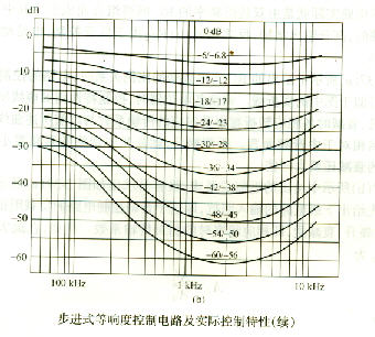 RC步进式等响度控制电路