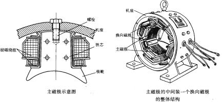 中小型直流电动机的内部结构