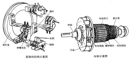 中小型直流电动机的内部结构