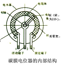 可变电阻器（电位器）相关介绍