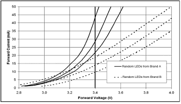 采用恒压供电还是恒流供电？LED灯电源探讨