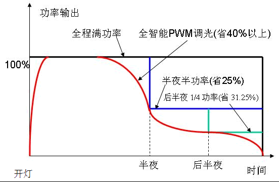 采用恒压供电还是恒流供电？LED灯电源探讨