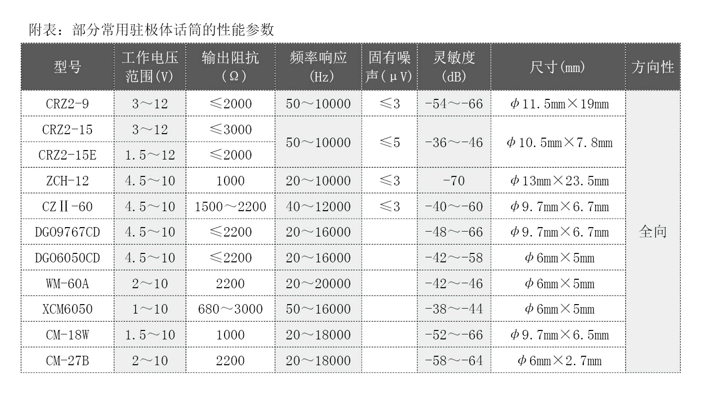 驻极体话筒的结构特点、外形和种类、主要参数、型号与引脚识别