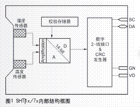 SHT1x/7x内部结构框图